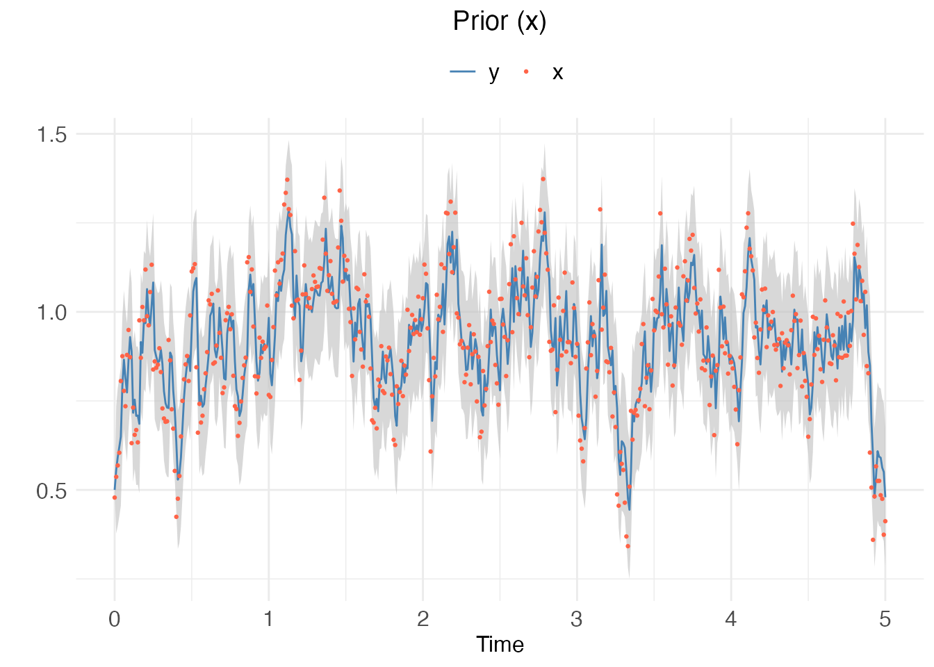 The plot shows the prior states against the observations