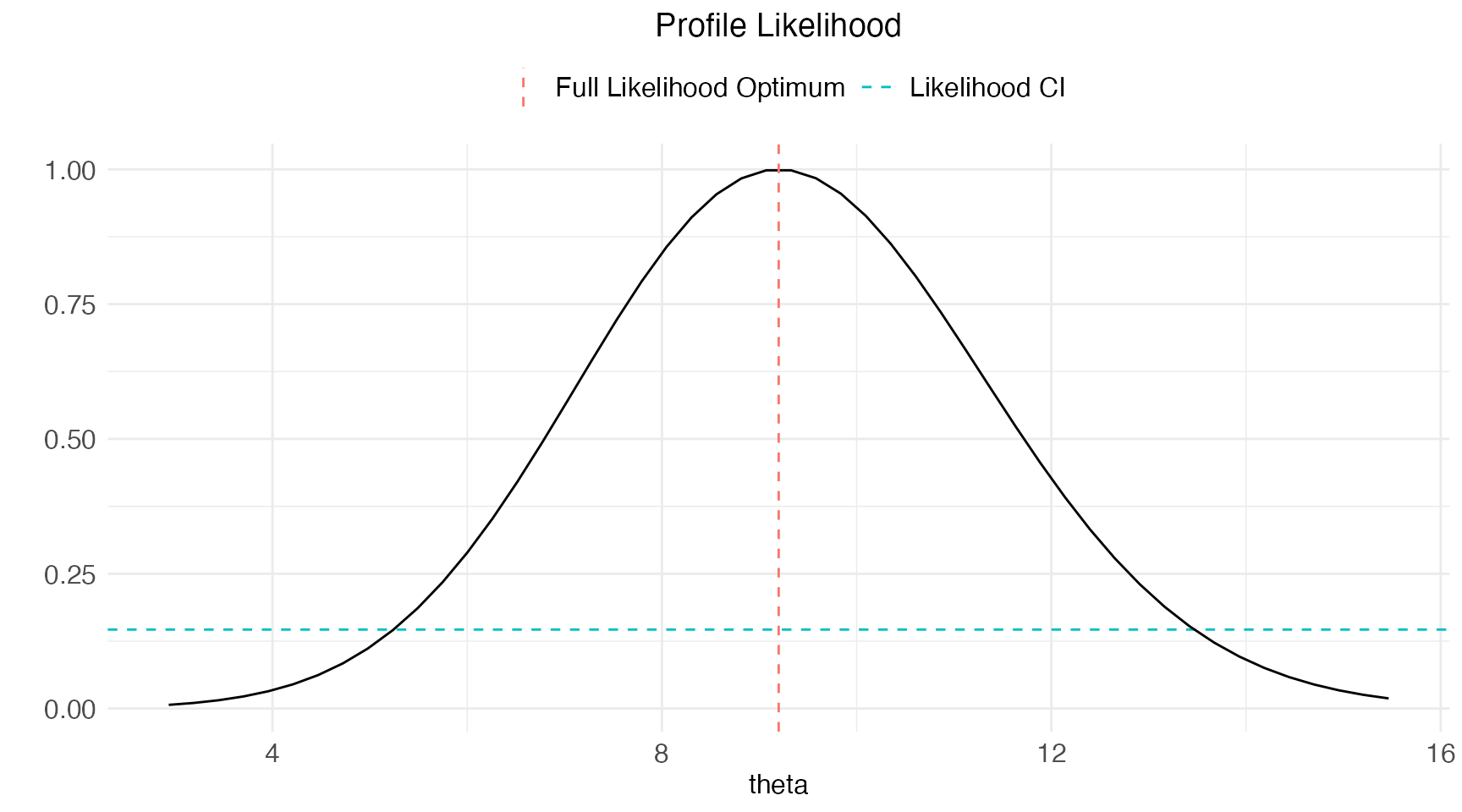 The plot shows a profile likelihood of the theta parameter.