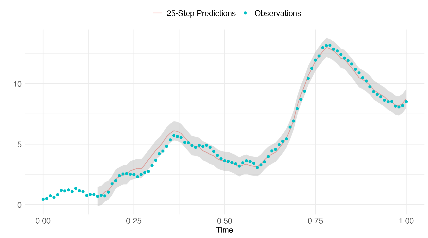The plot shows 25-step predictions with associated 95% prediction interval in grey, against the observations.