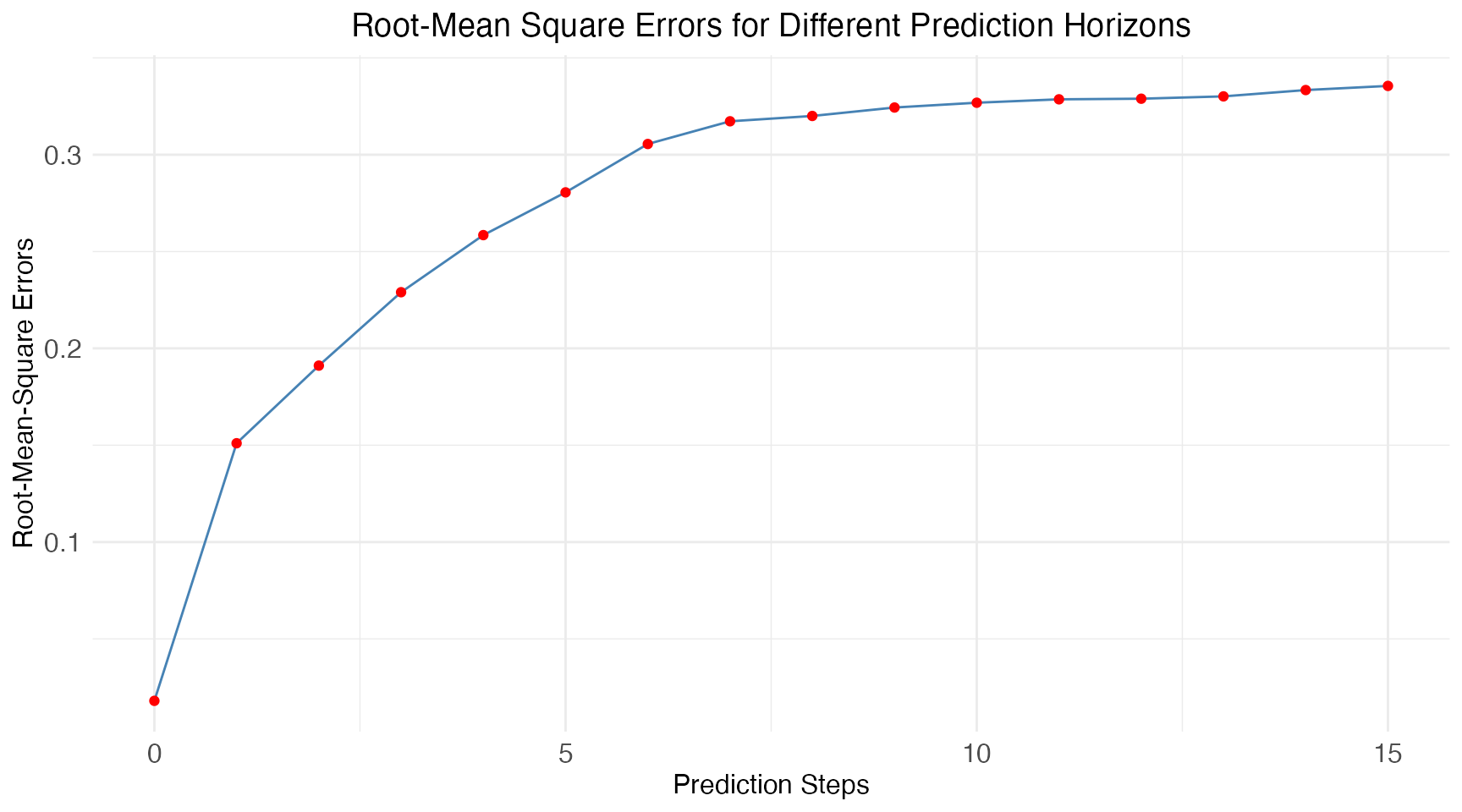The plot shows the Root Mean Square Error score for prediction horizons from 0 to 25.
